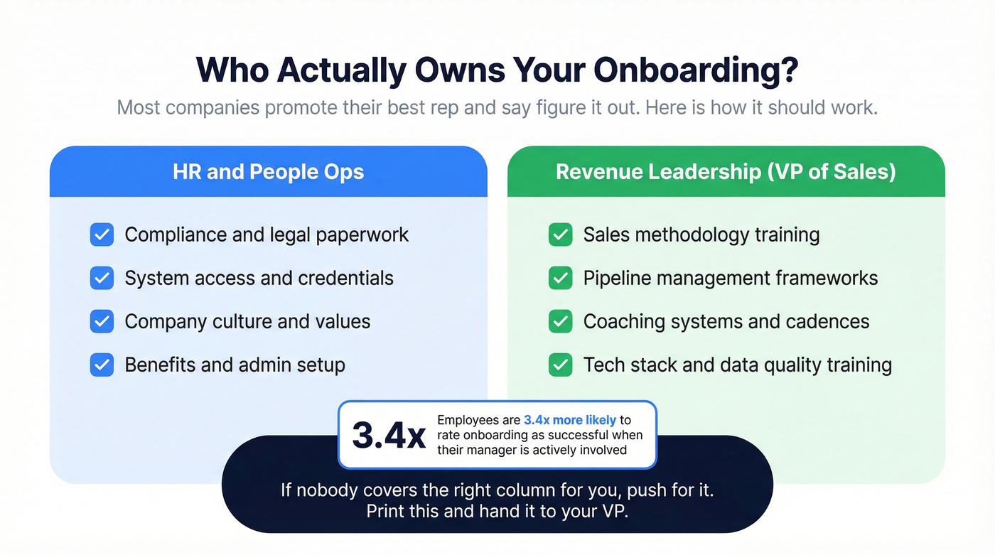 Ownership matrix showing HR vs revenue leadership onboarding responsibilities