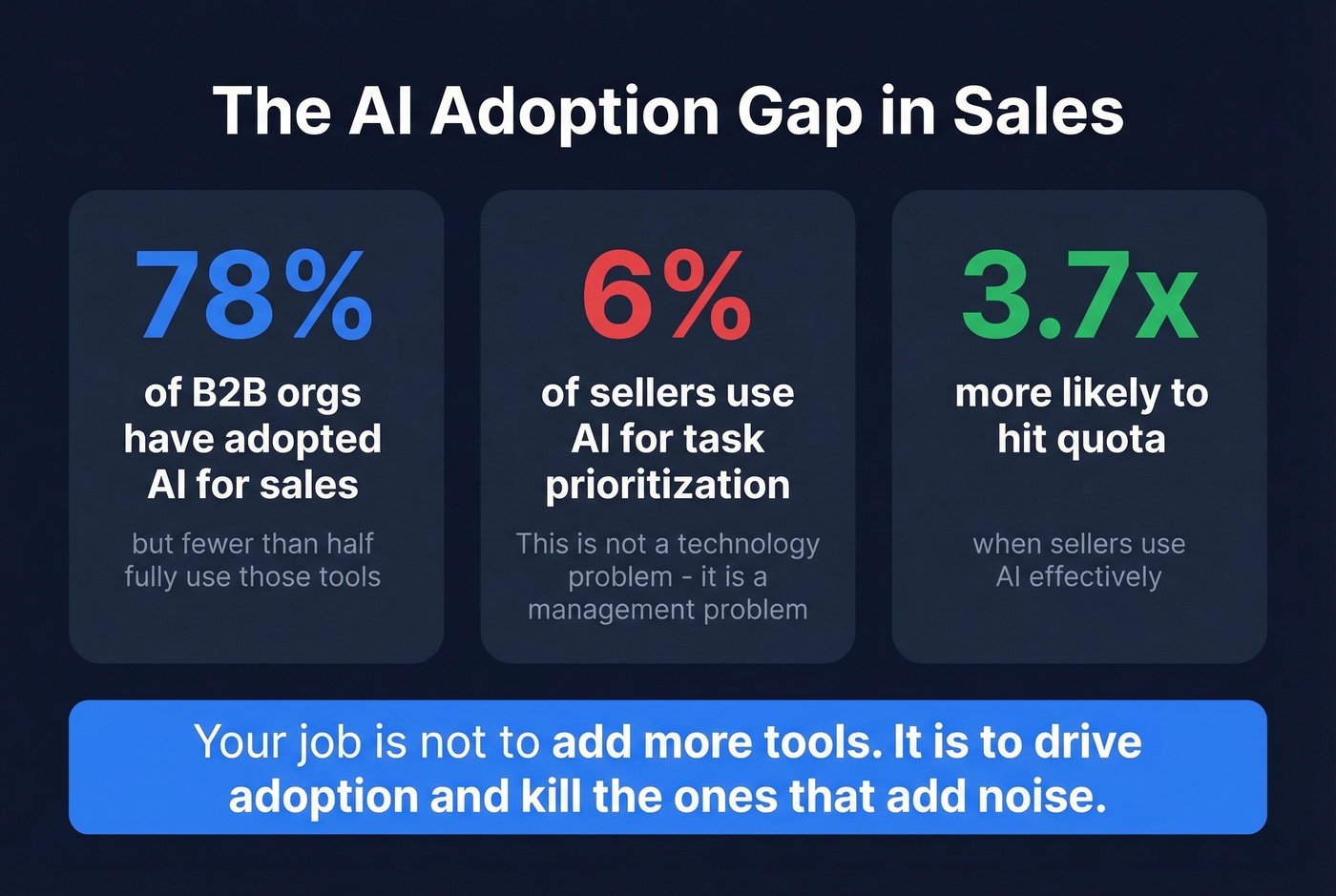 AI adoption gap stats for sales managers