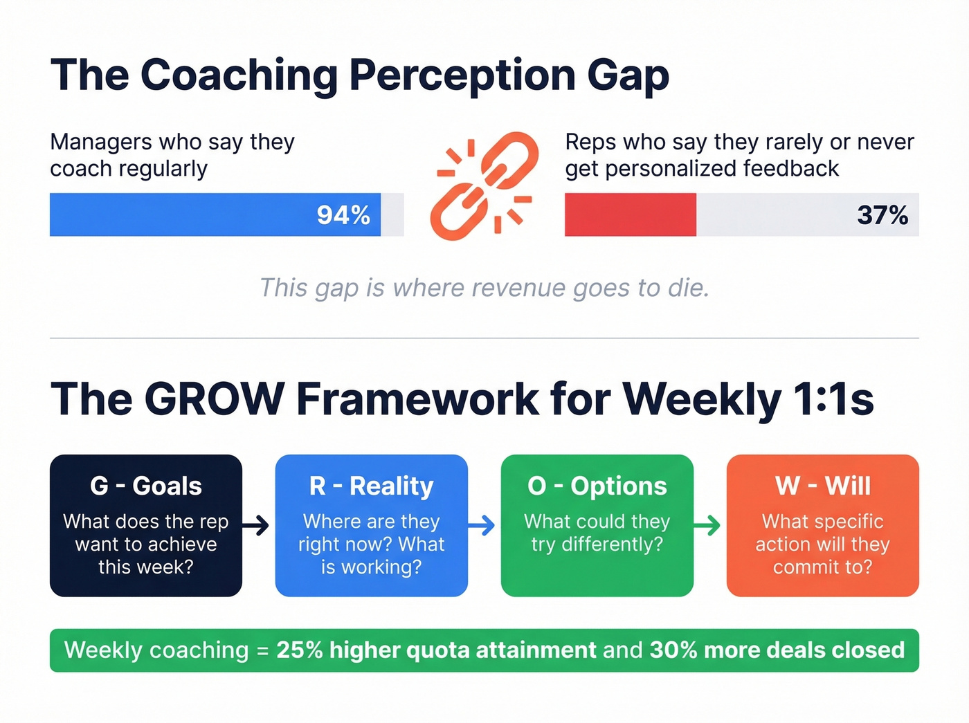 Coaching perception gap and GROW framework visual