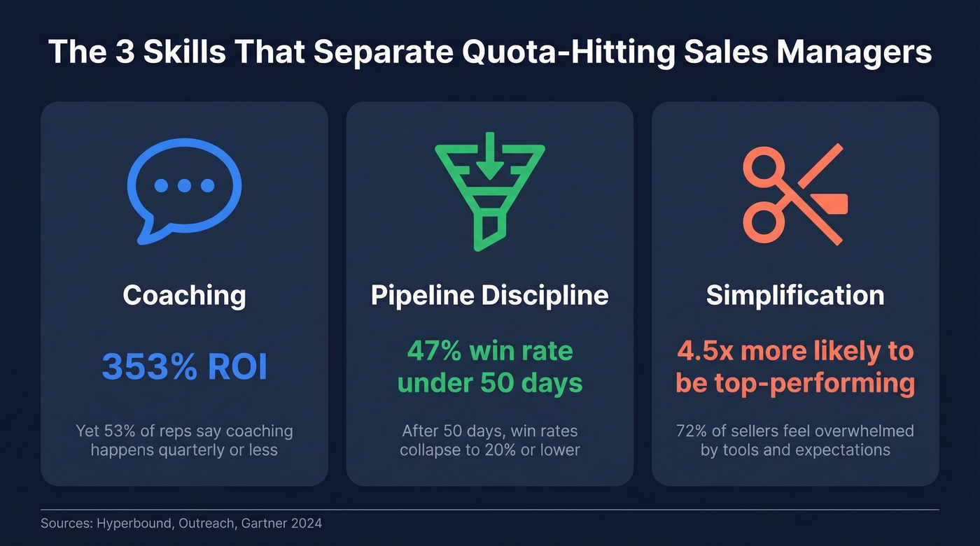 Three core sales manager skills with supporting stats