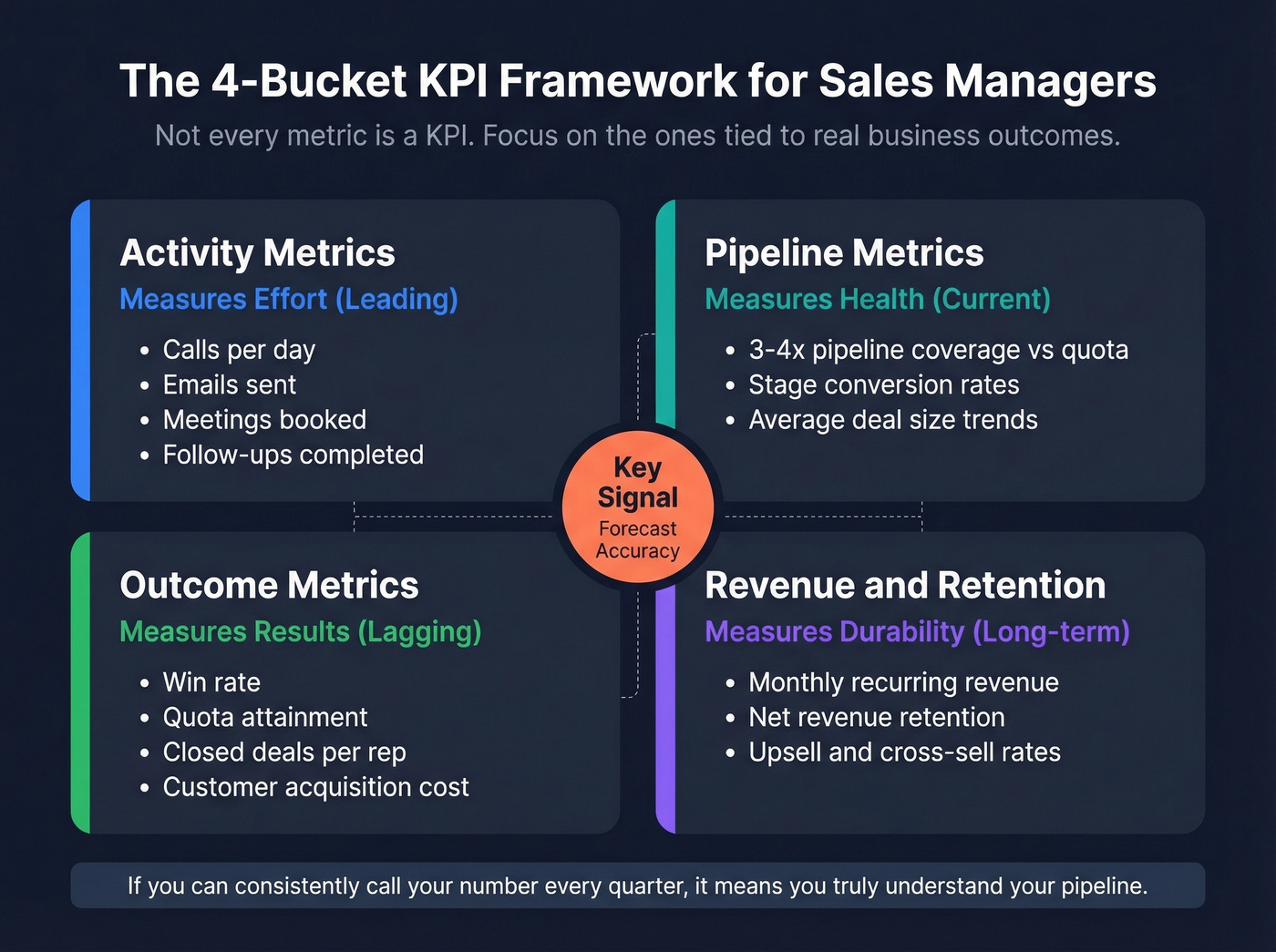Four-bucket KPI framework for sales managers