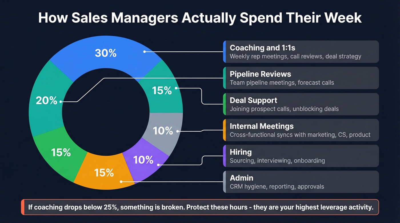 Sales manager typical weekly time allocation breakdown