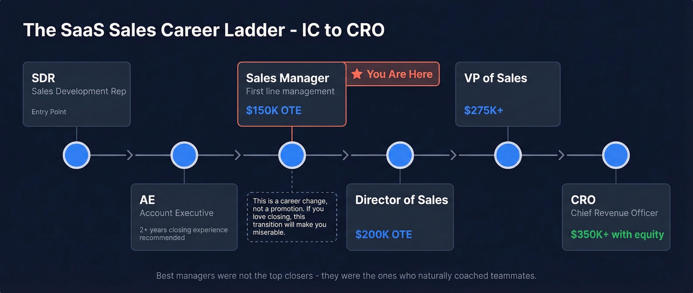 SaaS sales career path from SDR to CRO with compensation
