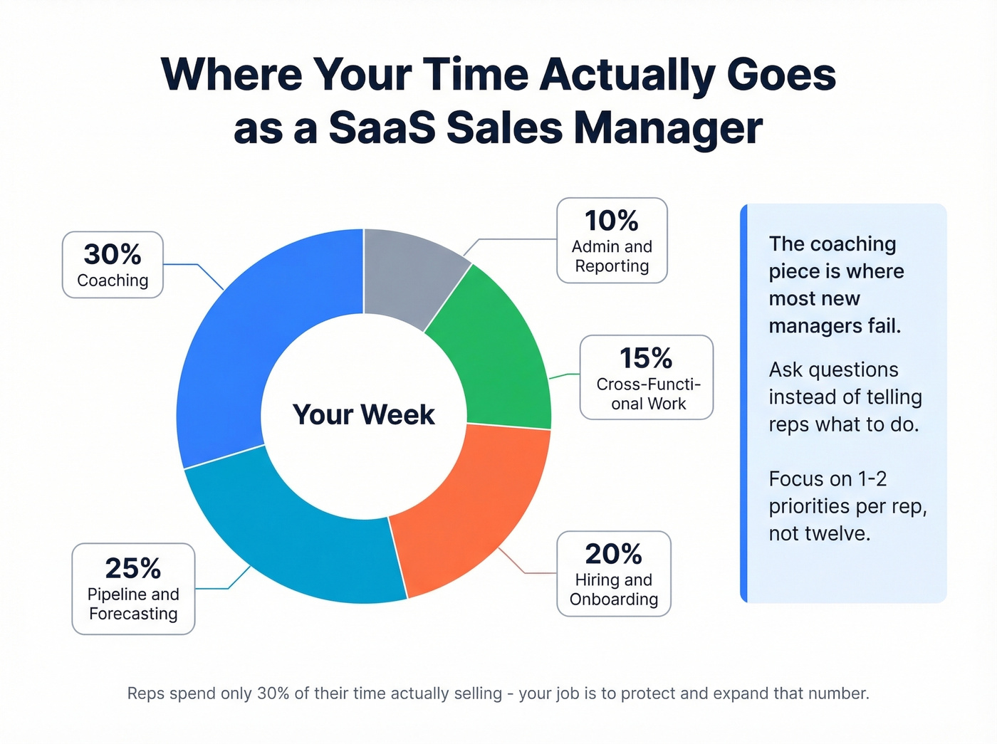 SaaS sales manager time allocation breakdown pie chart