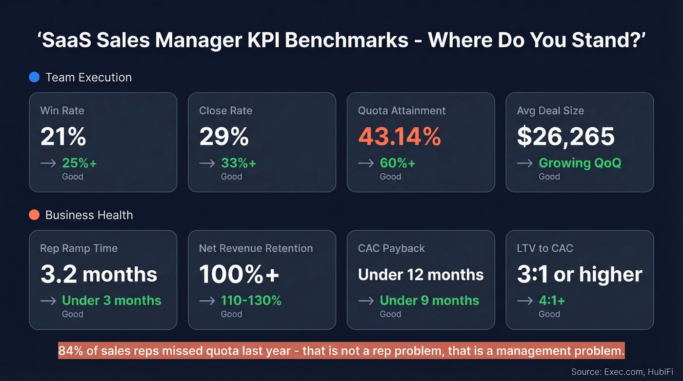 SaaS sales KPI benchmarks current vs good targets