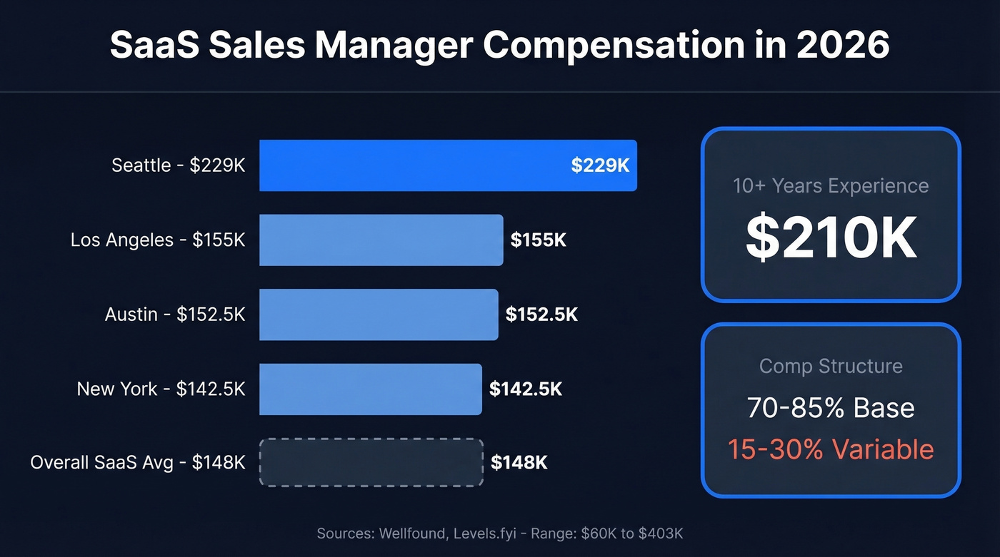 SaaS sales manager salary by city and experience