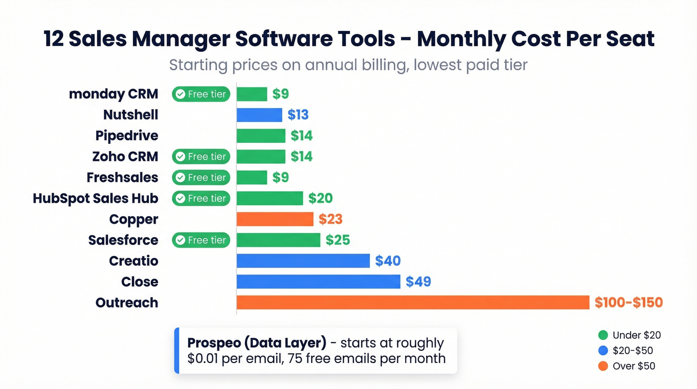 Visual pricing comparison of 12 sales manager tools