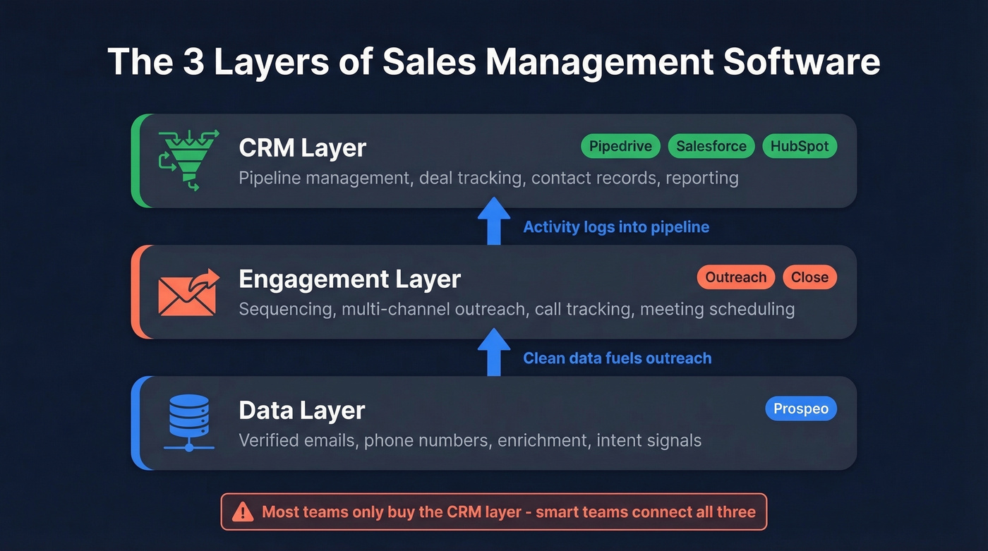Three-layer sales management software stack diagram