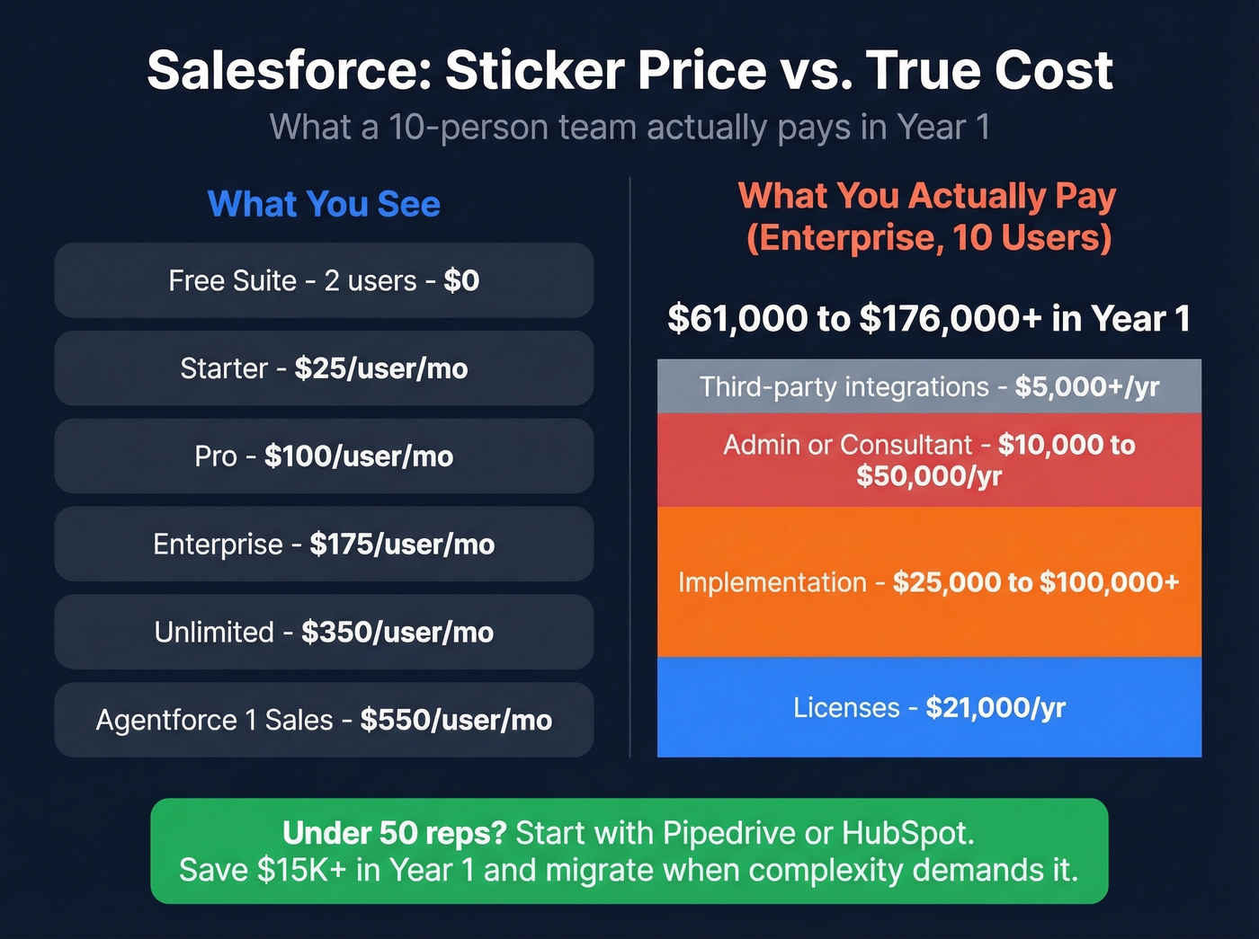 Salesforce pricing tier breakdown with true costs