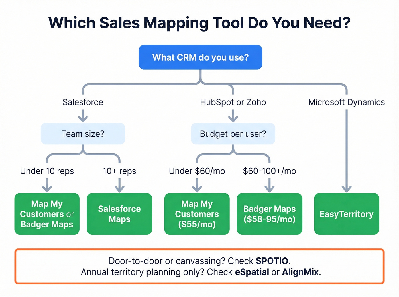 Decision tree for choosing sales mapping software
