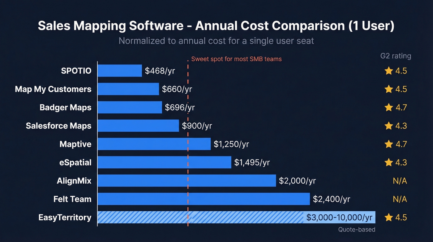 Visual pricing comparison of all 9 sales mapping tools