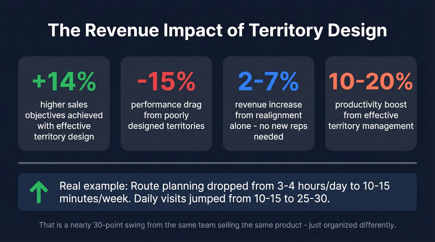 Territory design revenue impact statistics visual