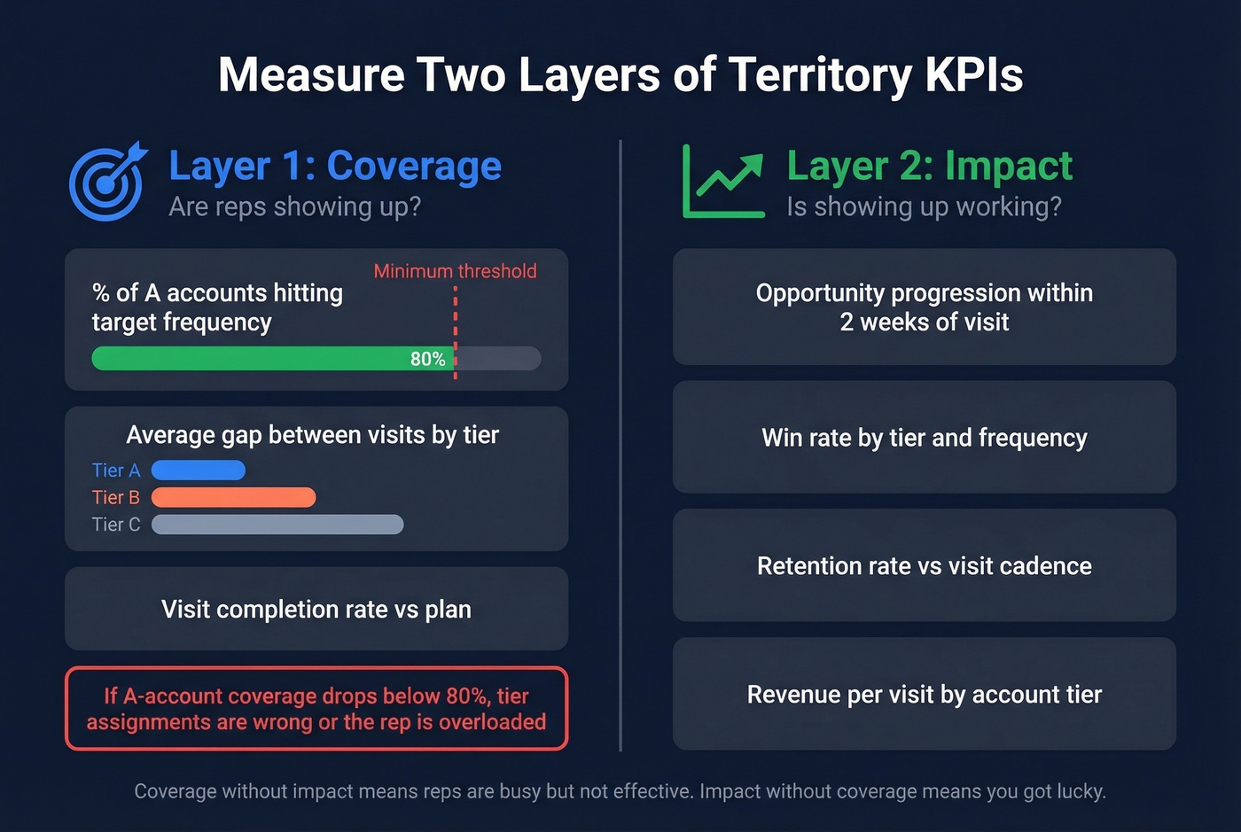 Two-layer KPI measurement framework for territory visits