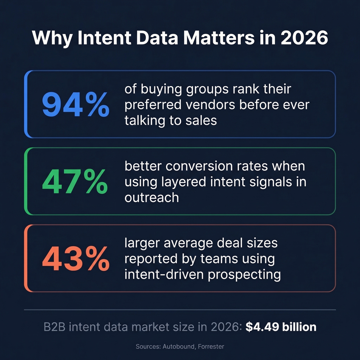 Key intent data statistics and ROI metrics