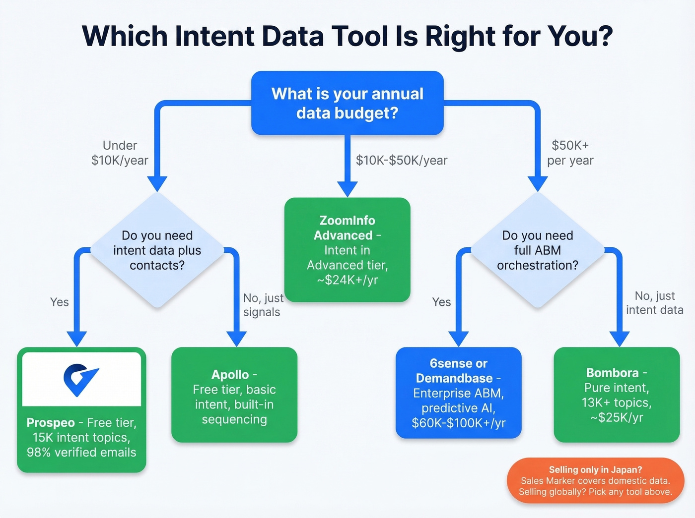 Decision flowchart for choosing the right intent data tool