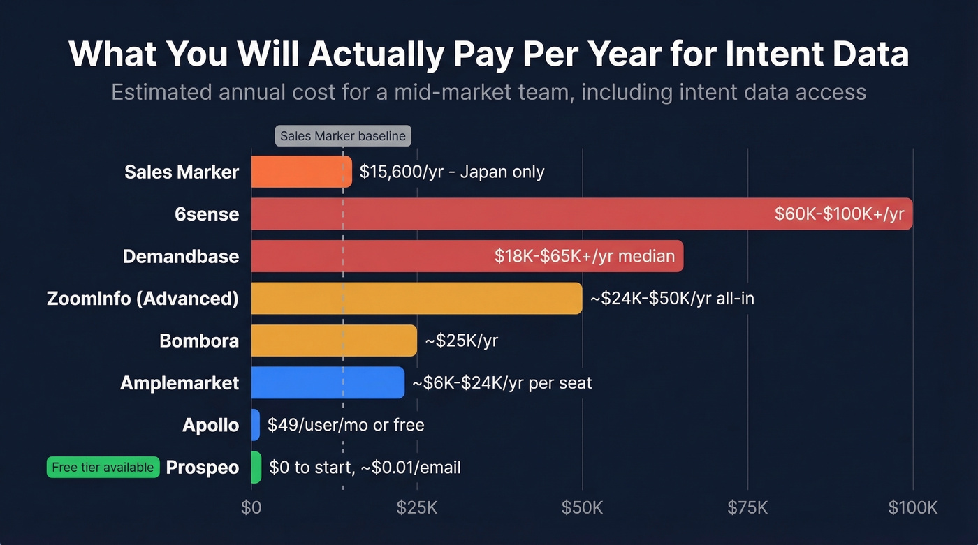Annual cost comparison bar chart of intent data tools