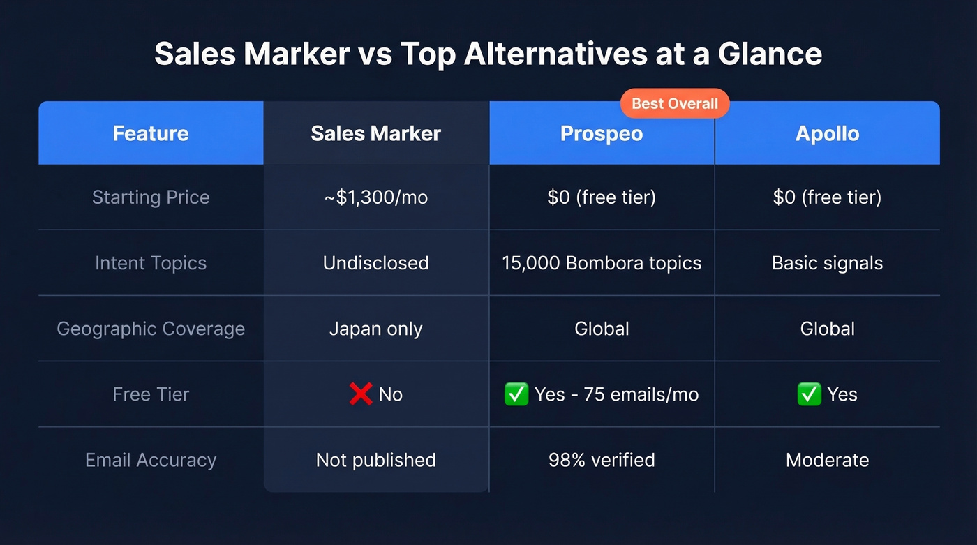 Sales Marker vs top alternatives comparison matrix