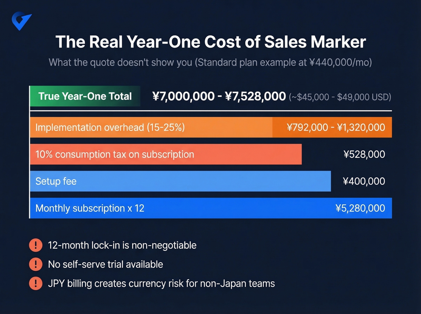 Sales Marker hidden costs and true year-one total