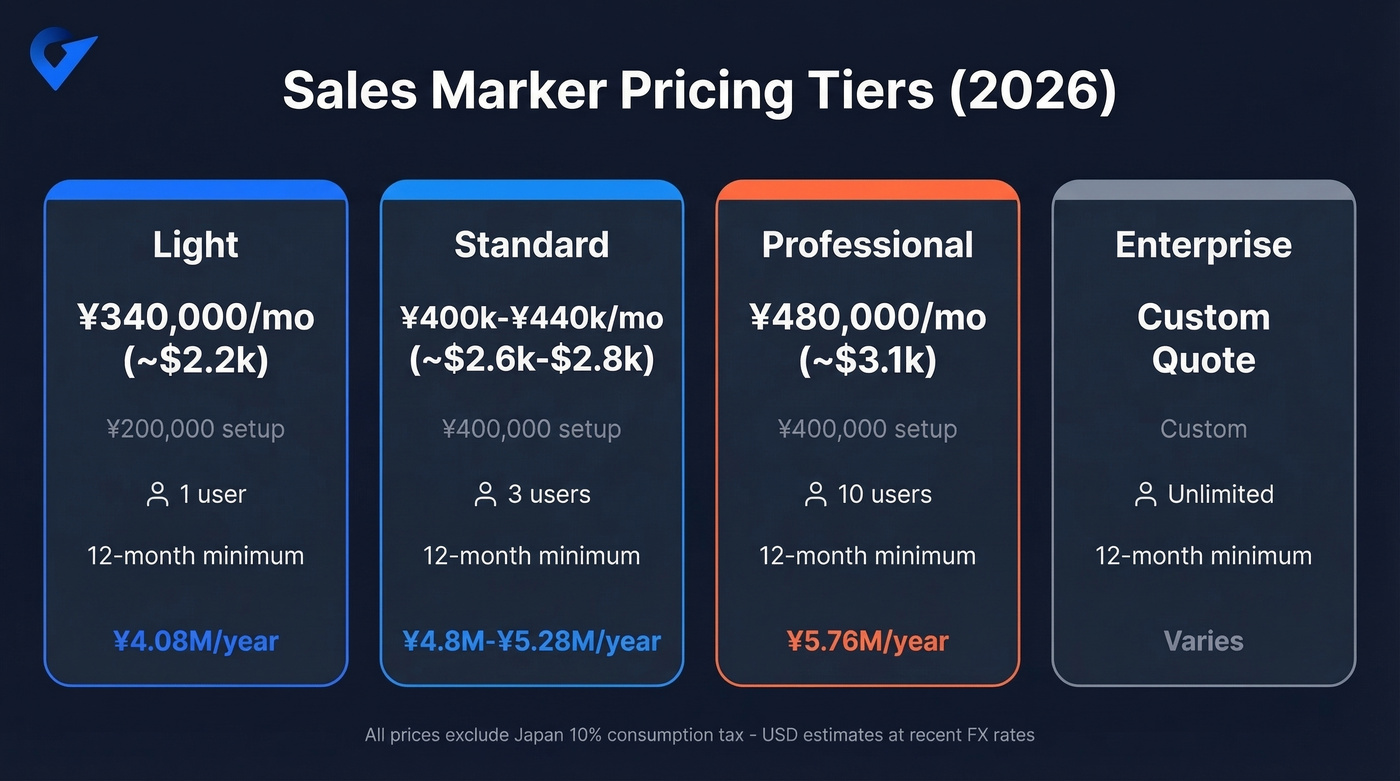 Sales Marker pricing tiers comparison with costs