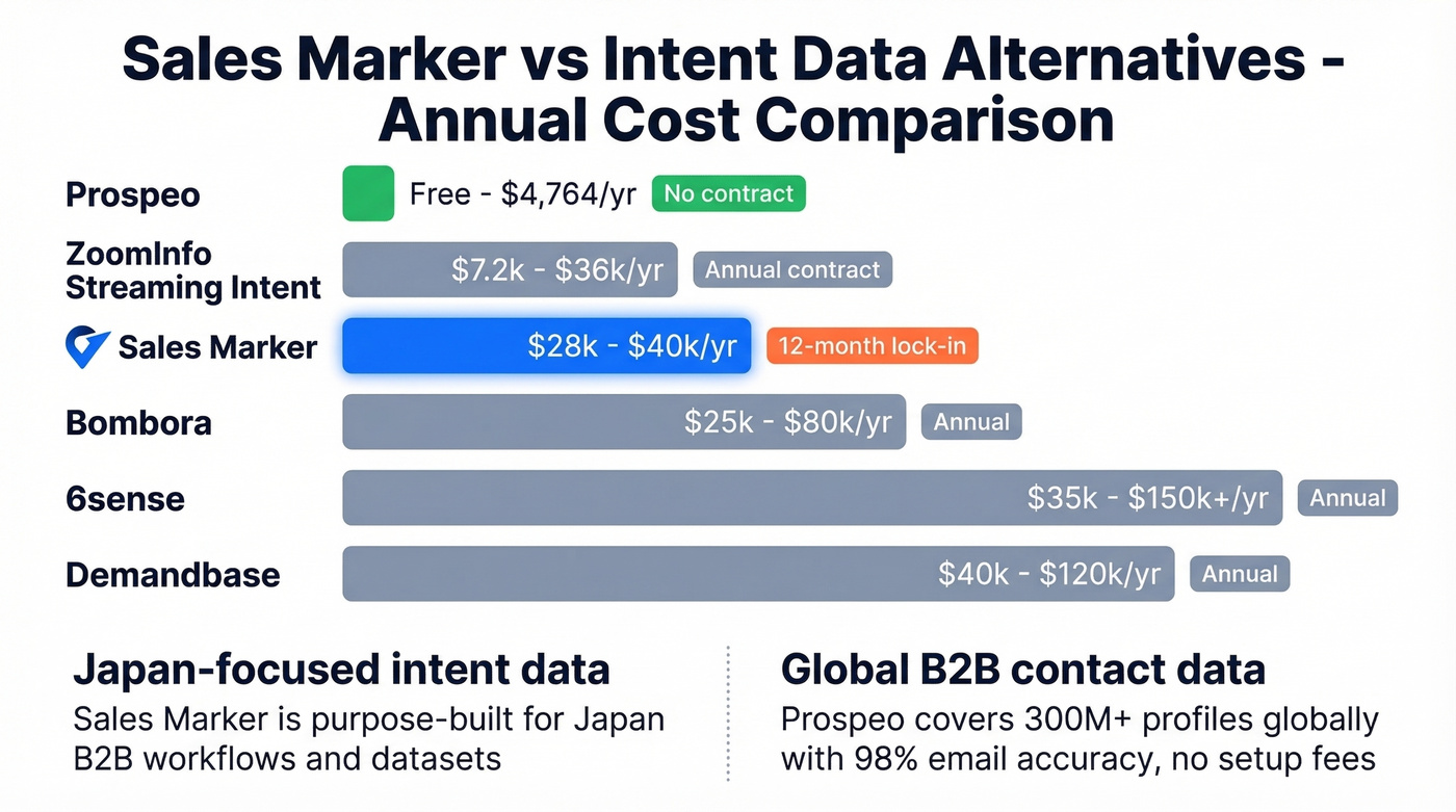 Sales Marker vs alternatives annual cost comparison chart