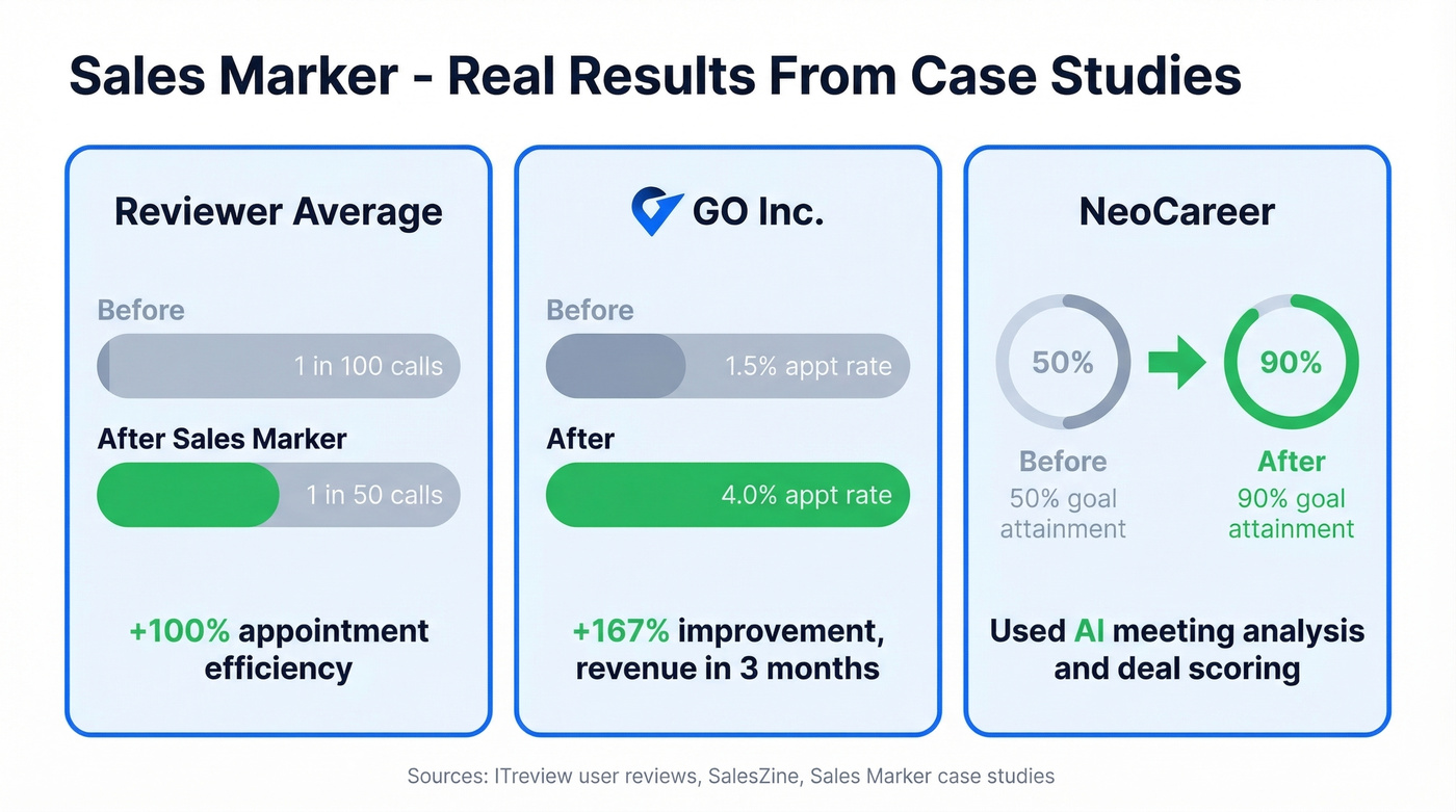 Sales Marker appointment rate improvement data visualization