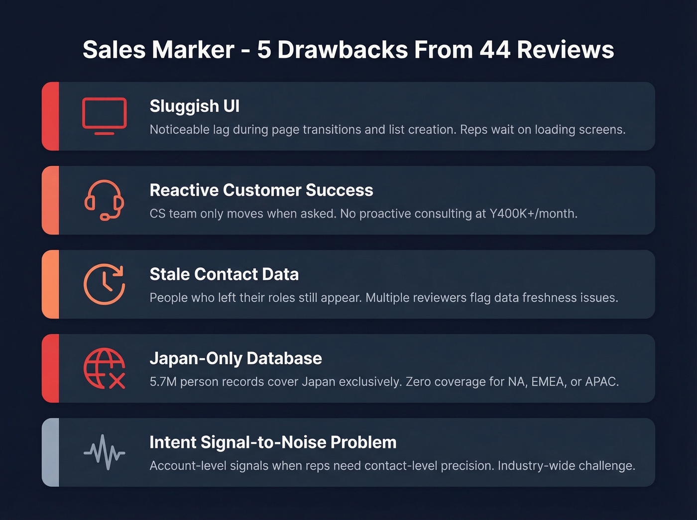 Sales Marker five key drawbacks visual breakdown