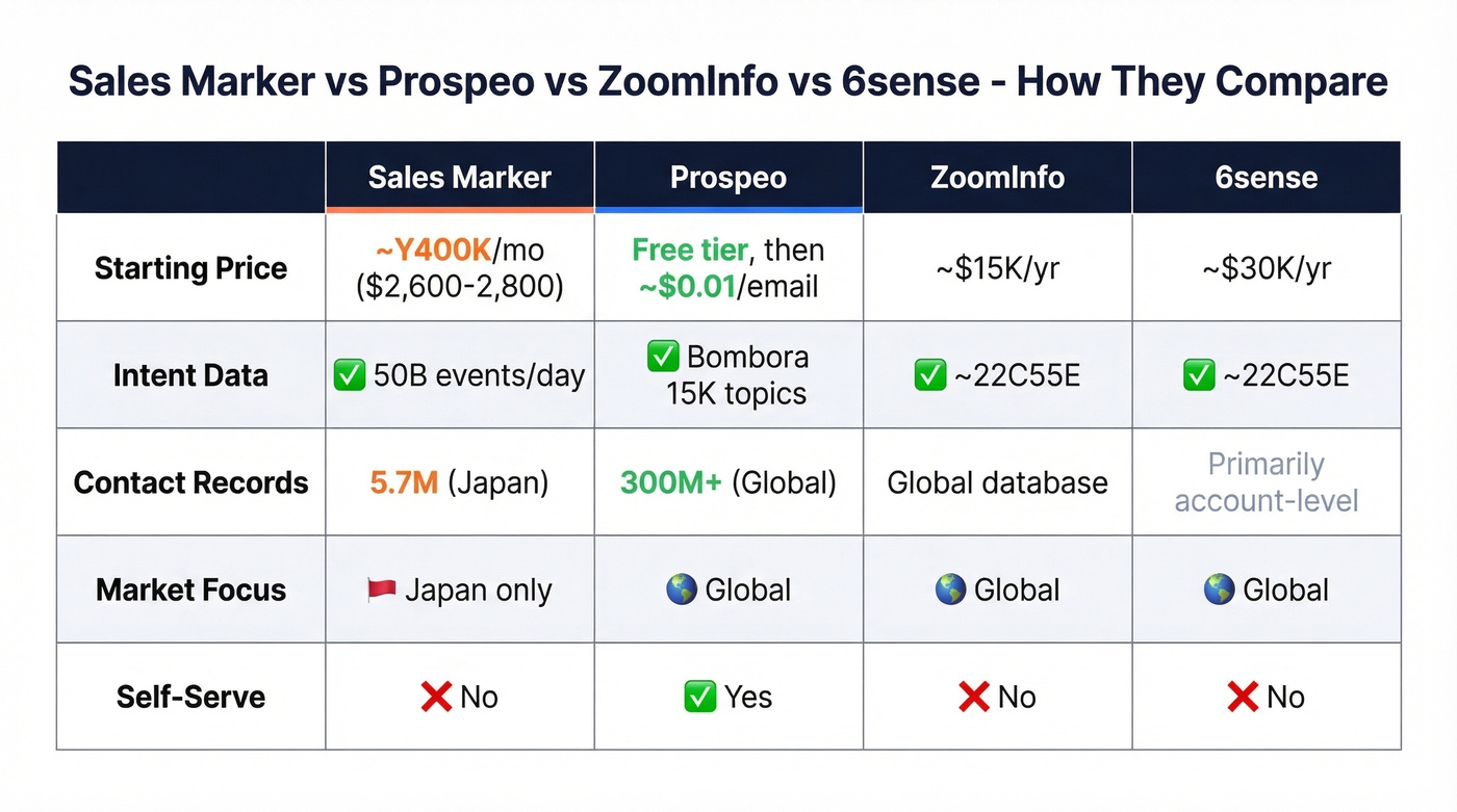 Sales Marker vs competitors pricing and features comparison