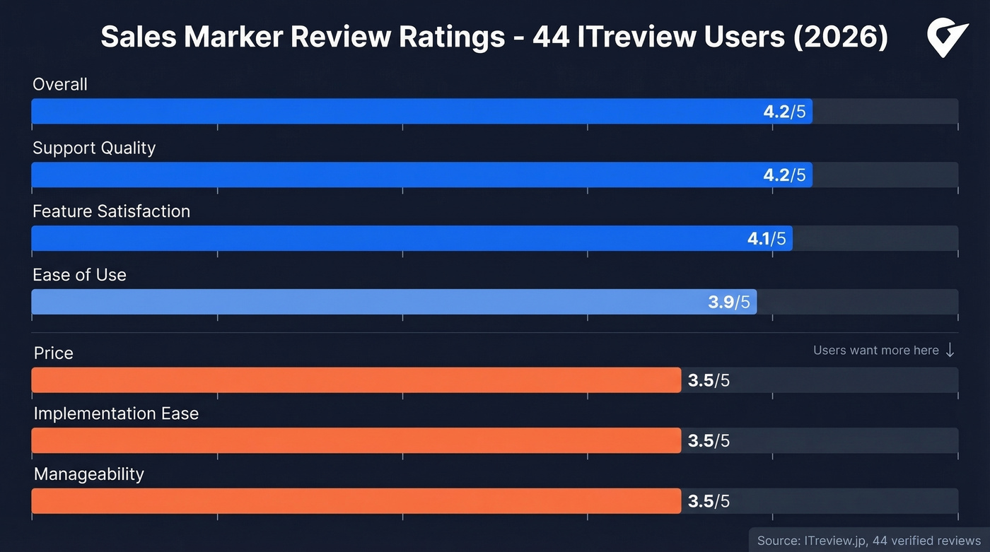 Sales Marker ITreview ratings breakdown horizontal bar chart