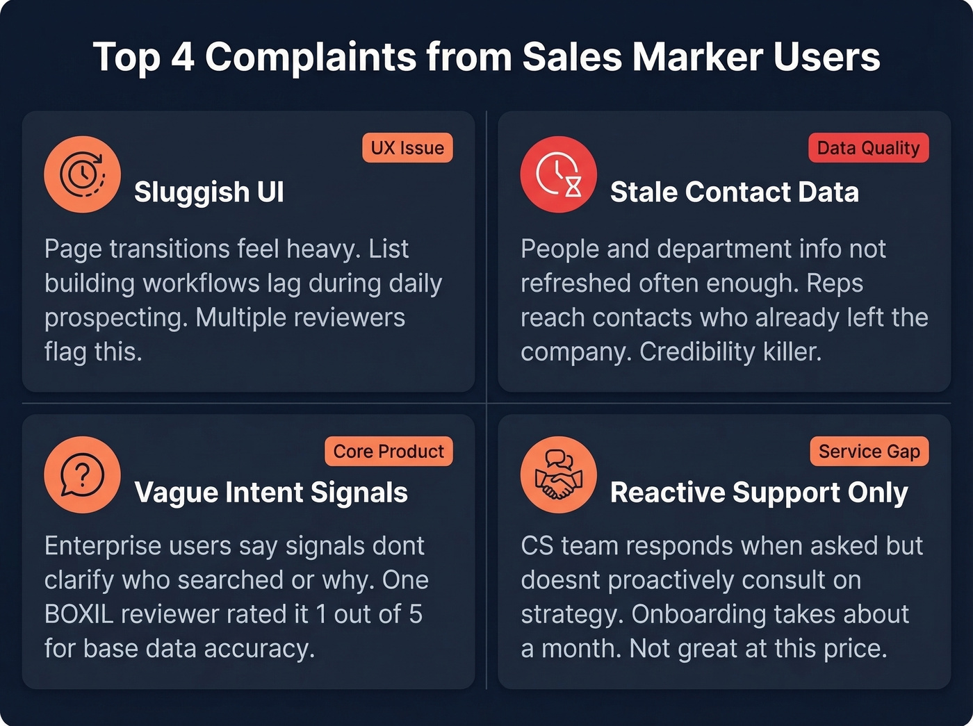 Sales Marker top four user complaints visualized