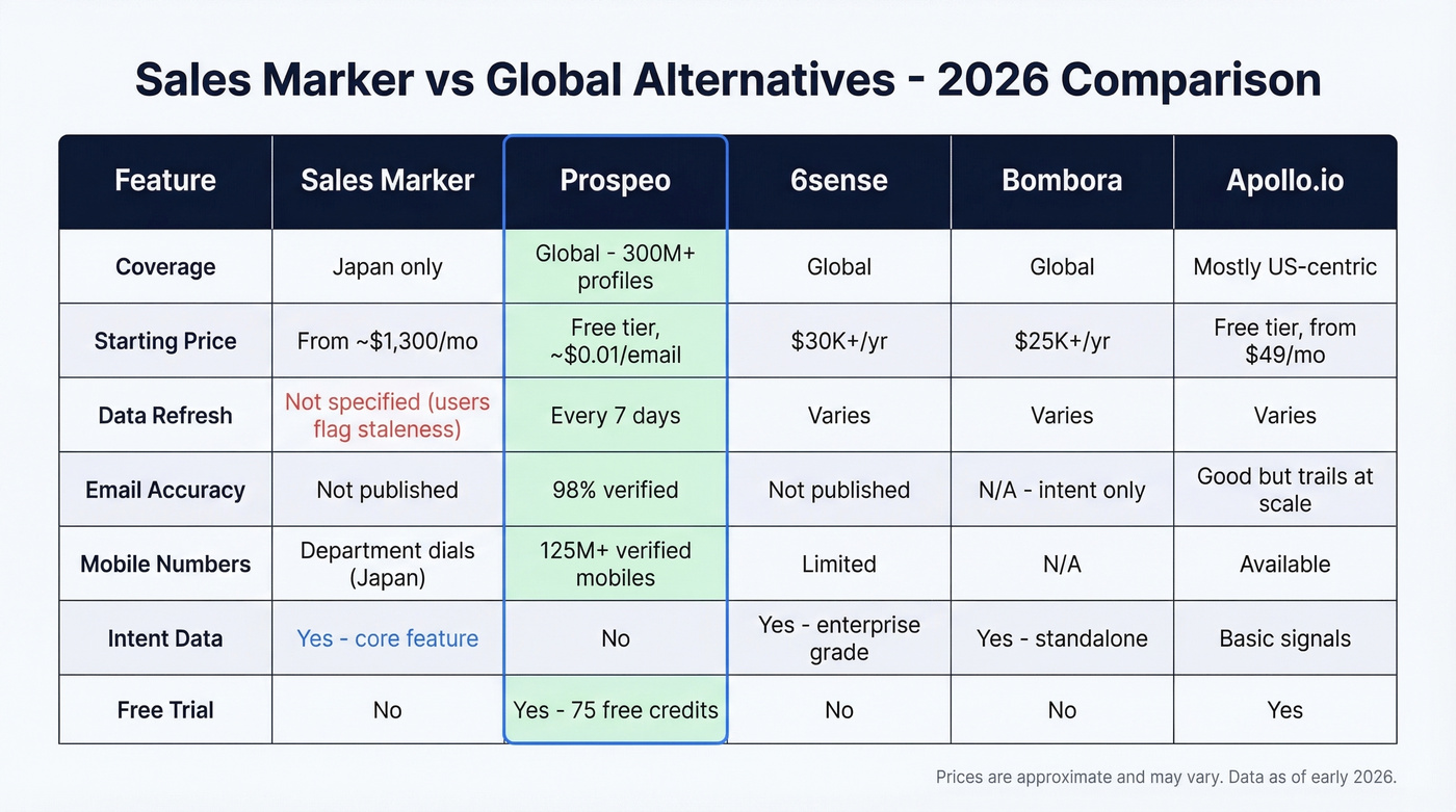 Sales Marker vs global alternatives comparison table