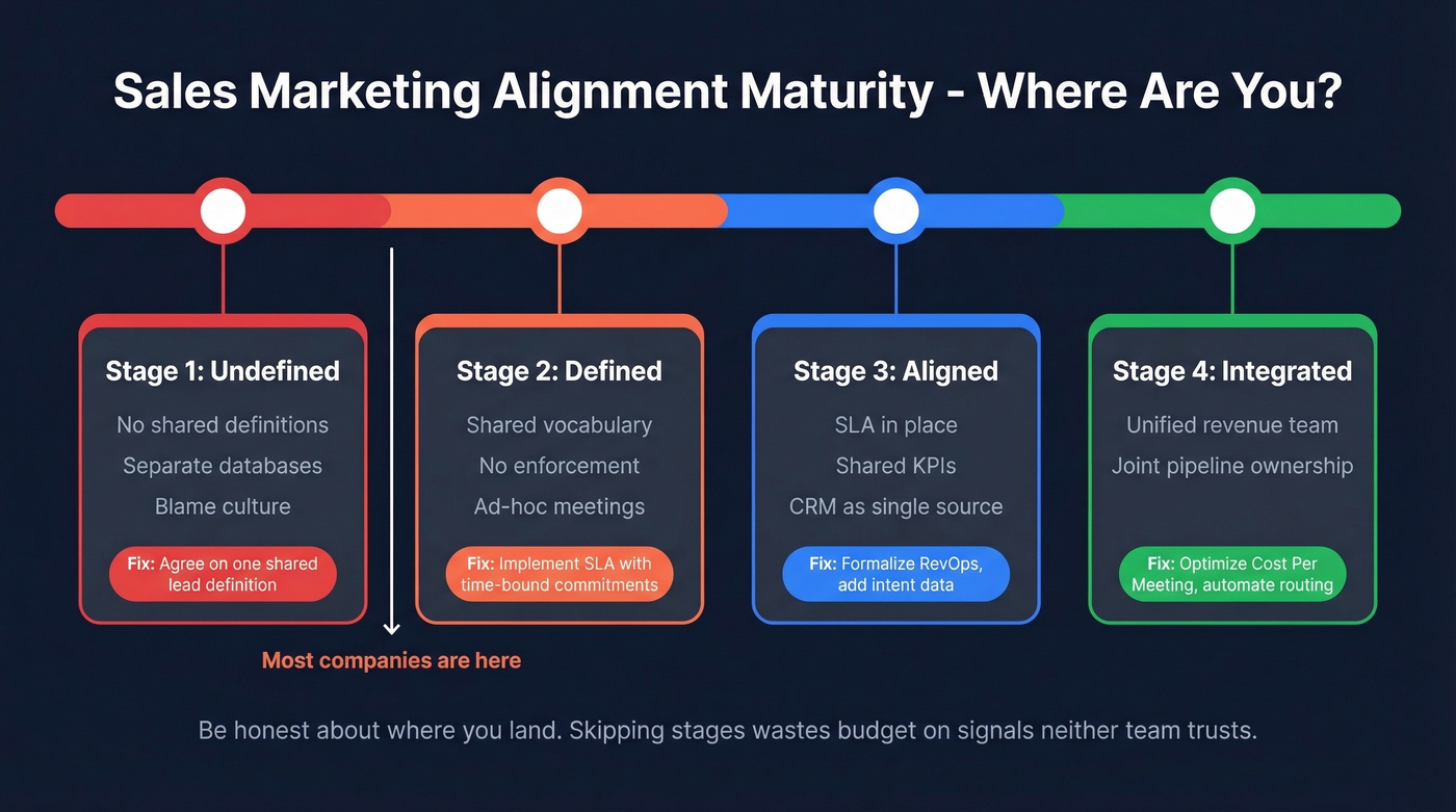 Four-stage alignment maturity model progression