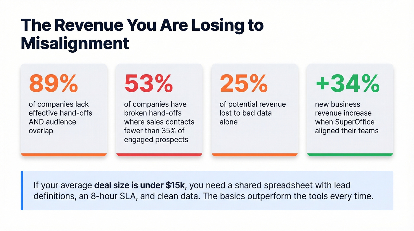 Key statistics on sales marketing misalignment costs