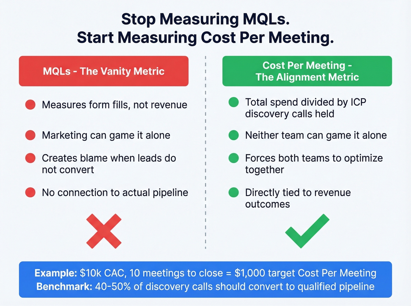 MQLs versus Cost Per Meeting metric comparison