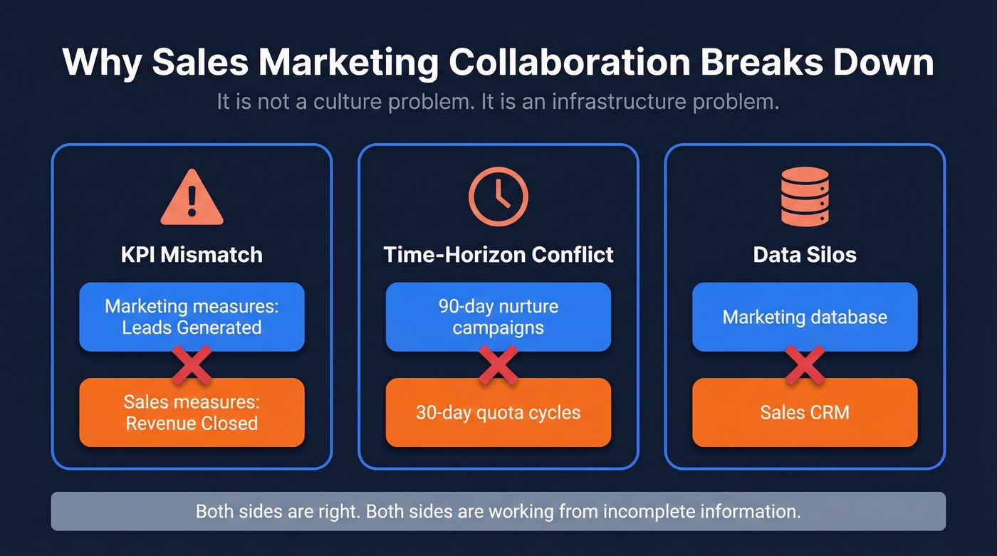 Three root causes of sales marketing misalignment