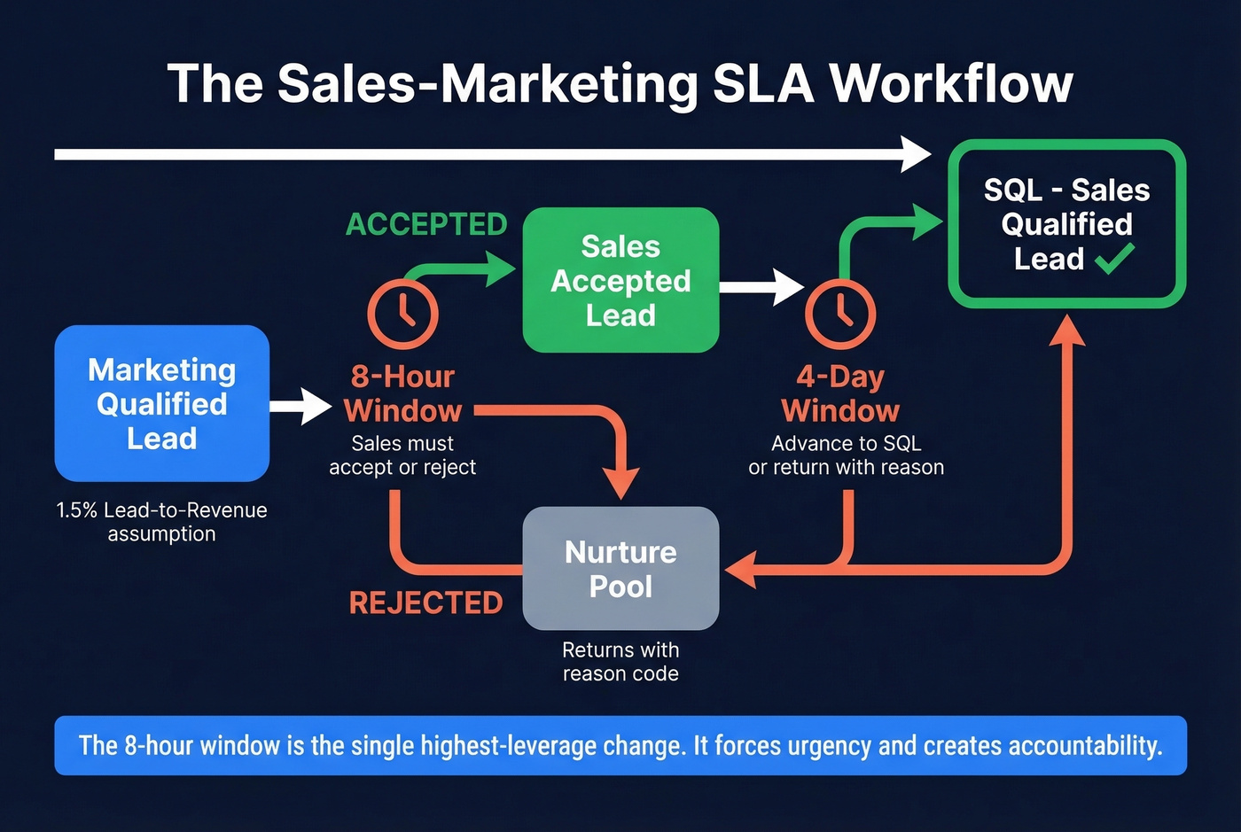 Sales marketing SLA workflow with time-bound commitments