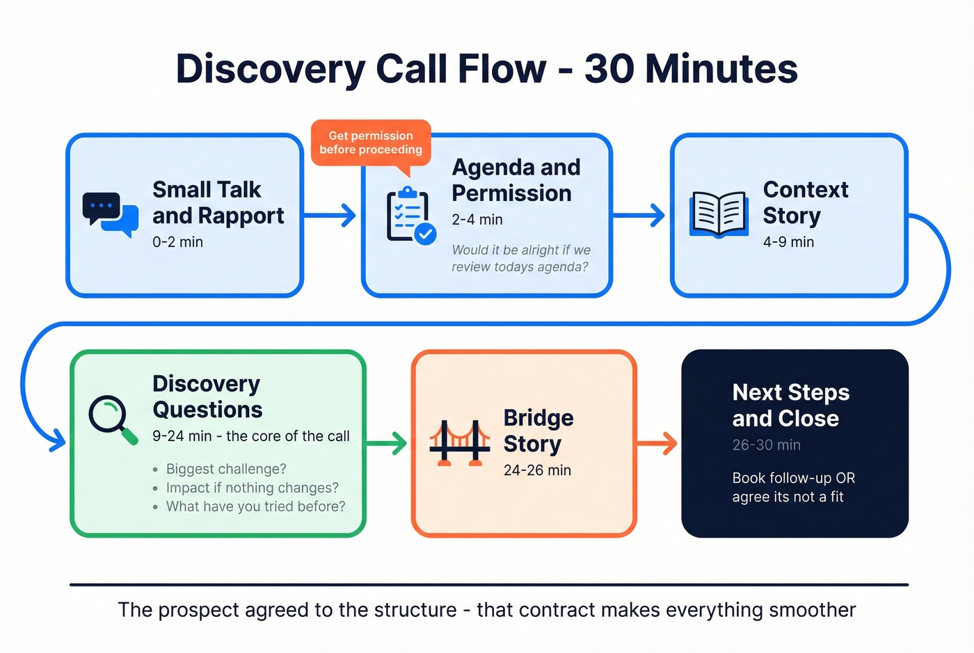 Discovery call flow with timing and contract framework