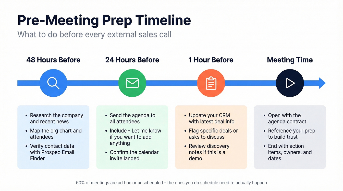 Pre-meeting preparation timeline for sales calls