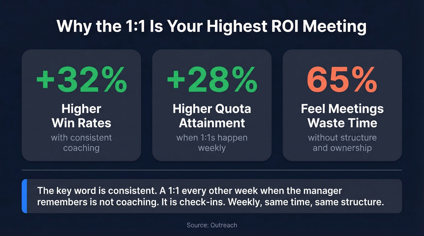 Coaching impact stats for sales manager rep one-on-ones