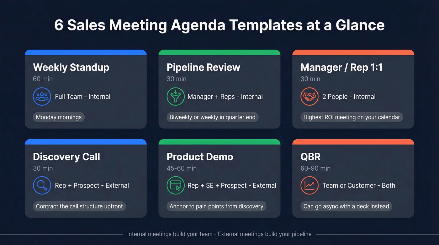 Overview grid of all six sales meeting agenda templates