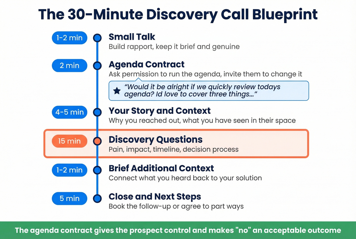 Discovery call agenda contract flow with time blocks