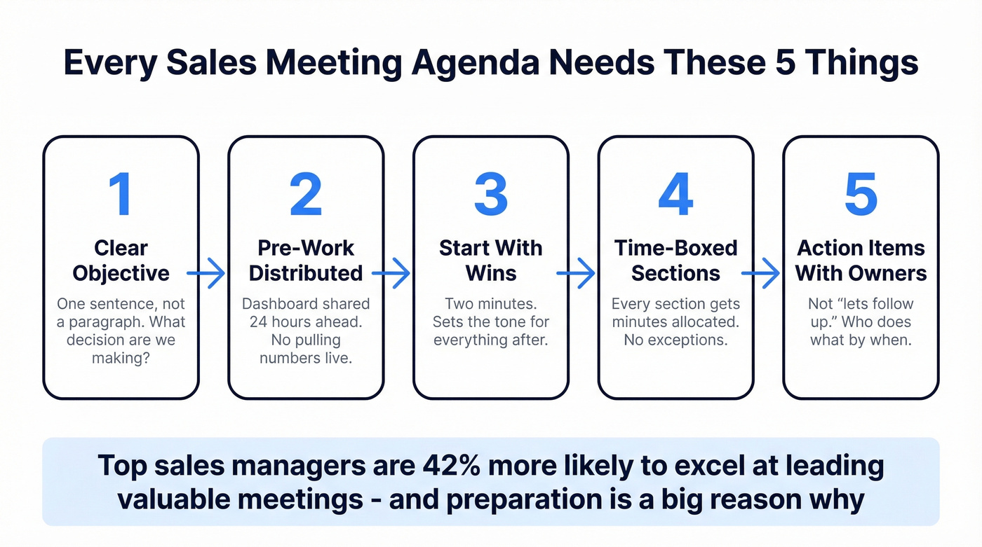 Five essential elements every sales meeting agenda needs