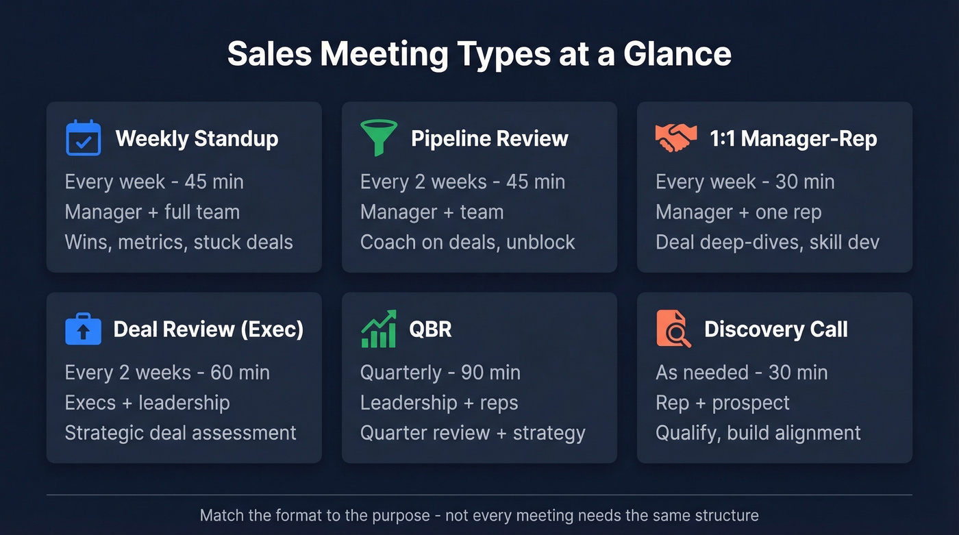 Sales meeting types comparison with cadence and purpose