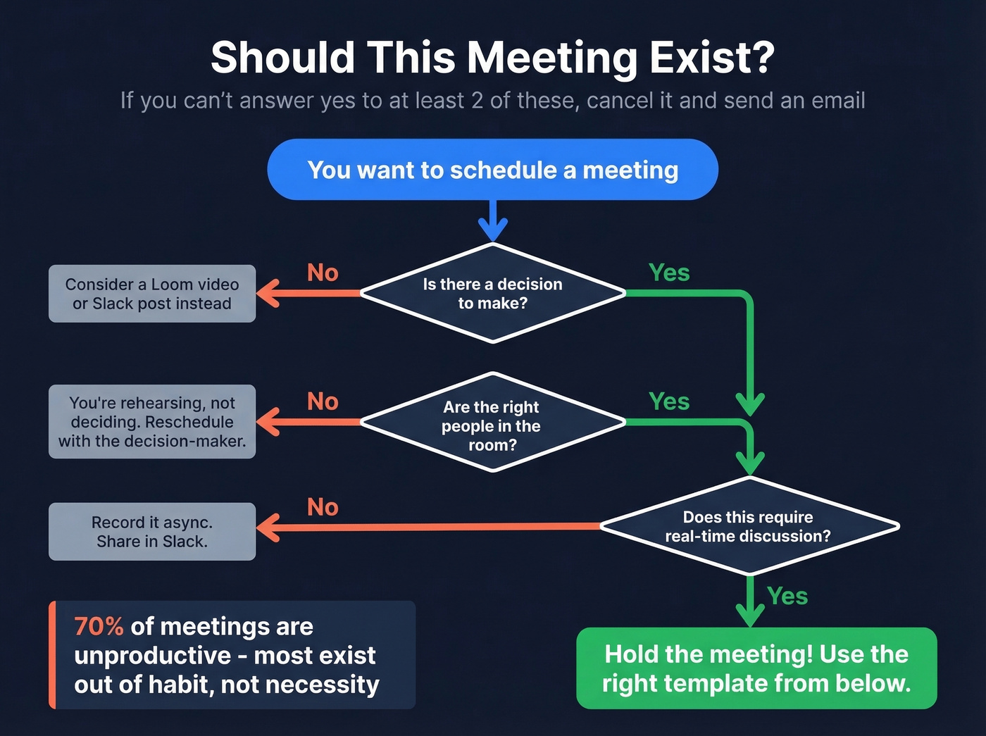 Decision tree for whether a sales meeting should exist