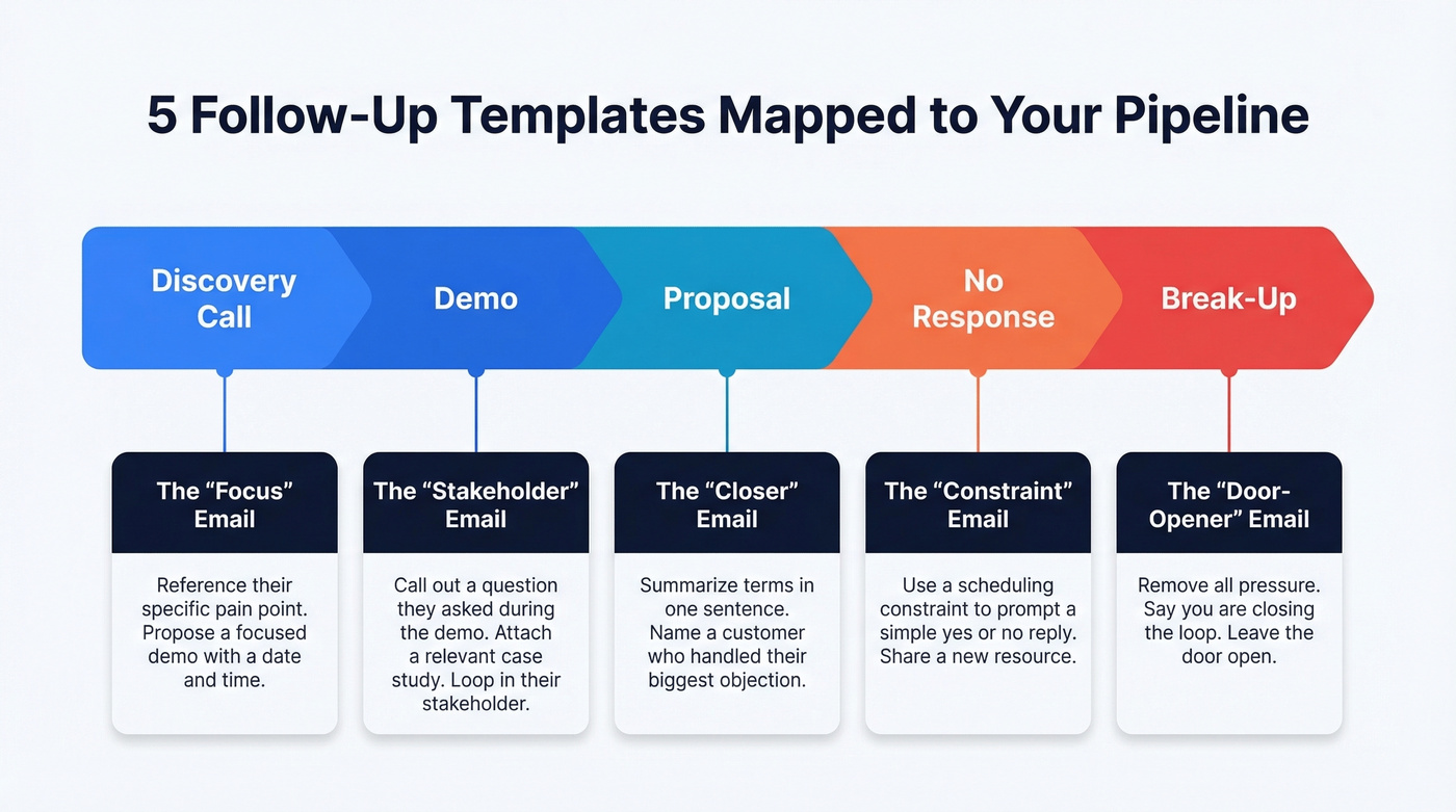 Five follow-up templates mapped to deal pipeline stages