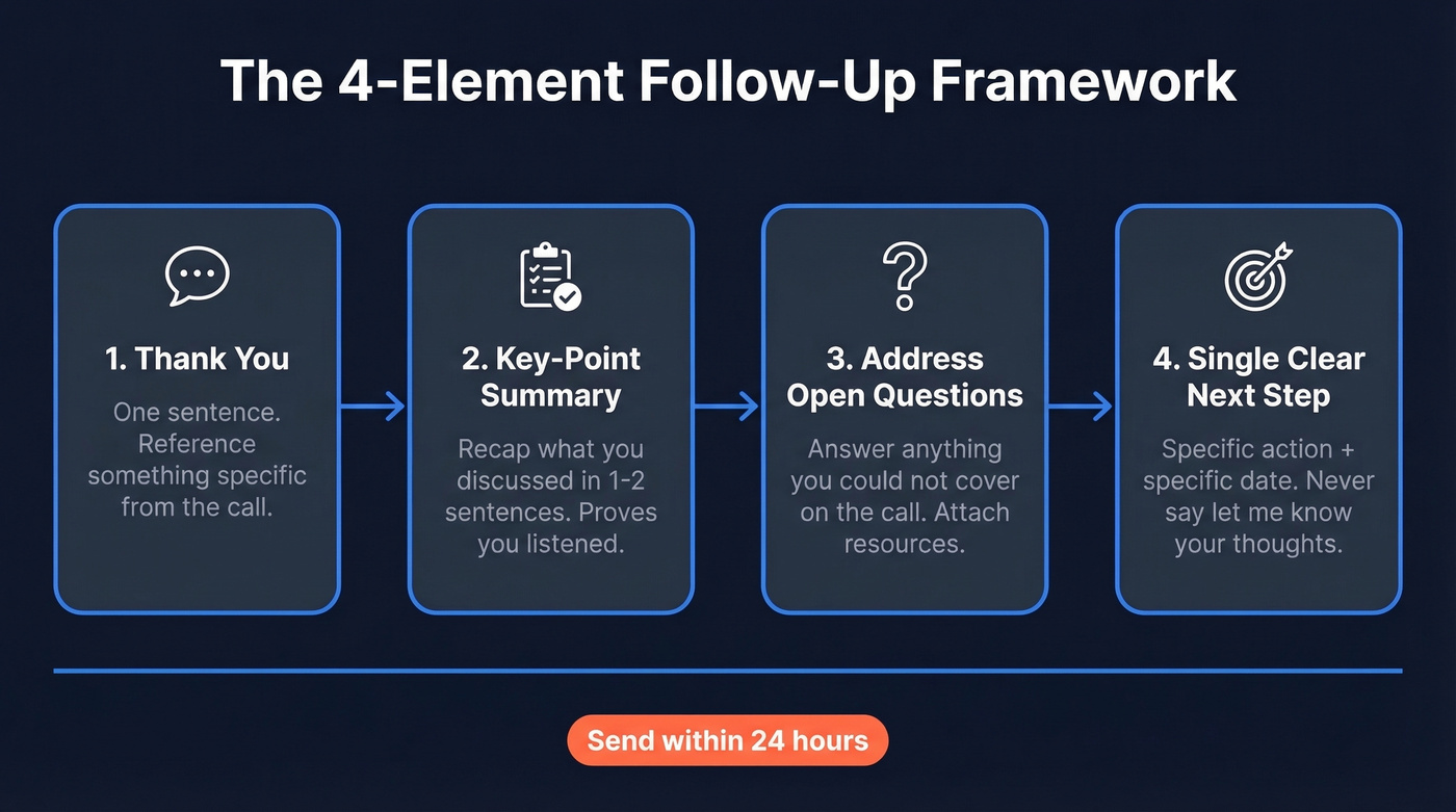 Four-element follow-up email framework visual guide