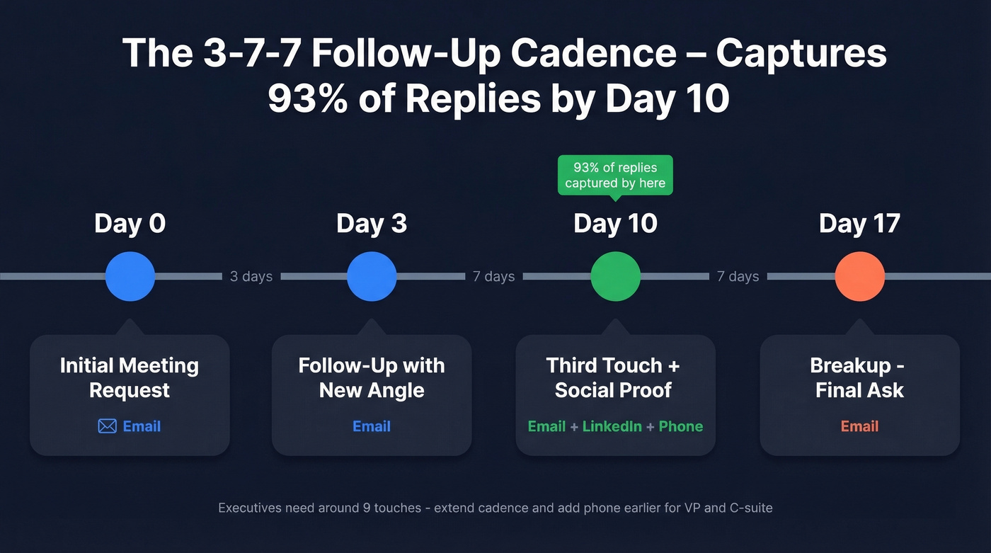 3-7-7 follow-up cadence timeline for sales meetings