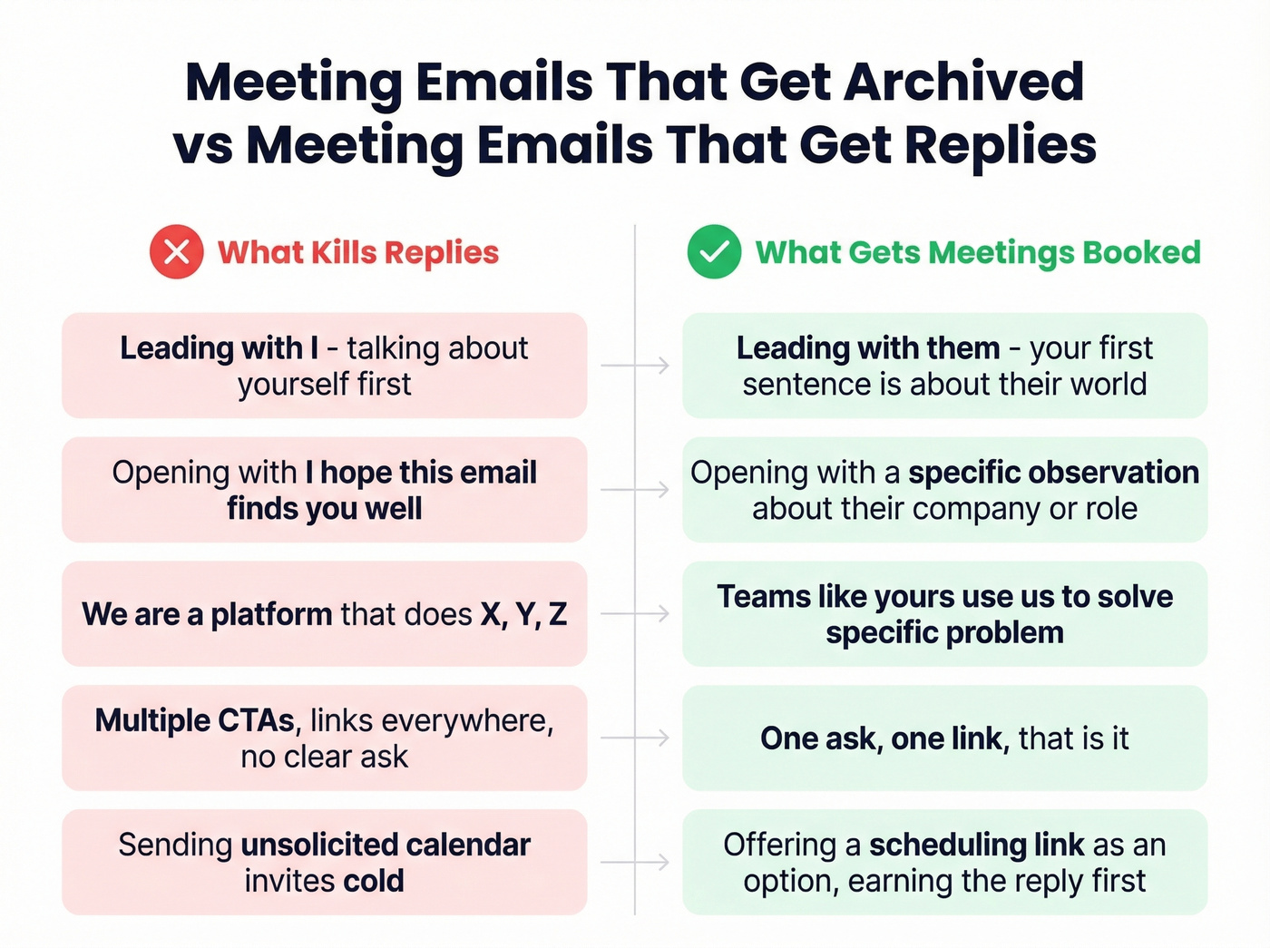 Bad vs good sales meeting email practices comparison