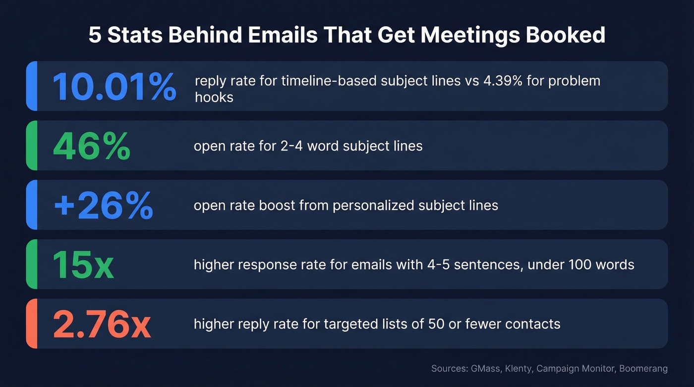 Key email stats driving meeting reply rates