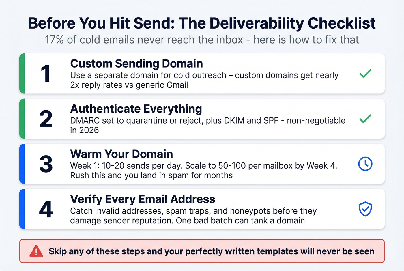 Pre-send checklist for email deliverability and domain setup