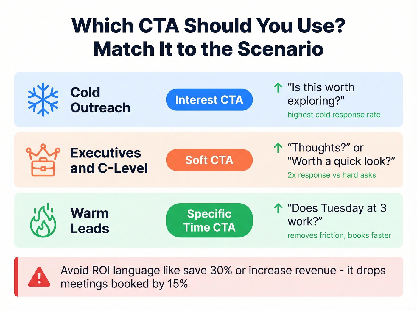 CTA type selection guide by prospect scenario